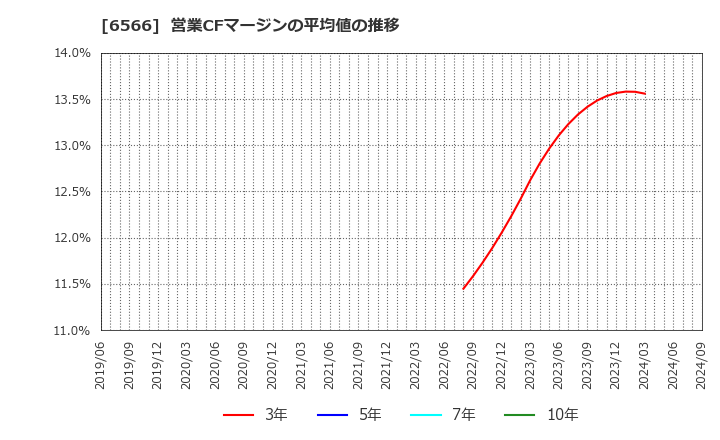 6566 (株)要興業: 営業CFマージンの平均値の推移