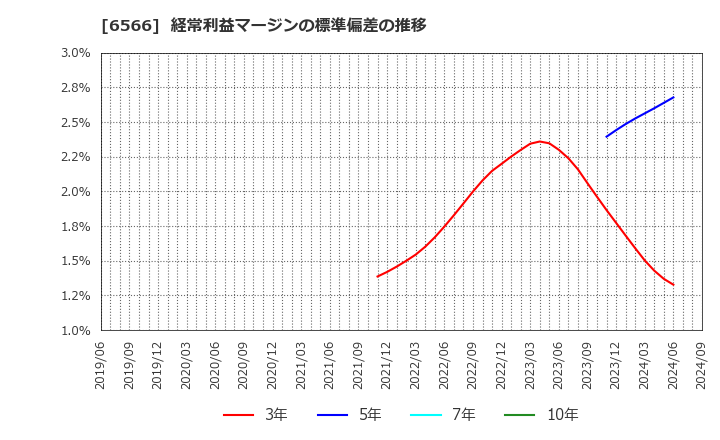 6566 (株)要興業: 経常利益マージンの標準偏差の推移