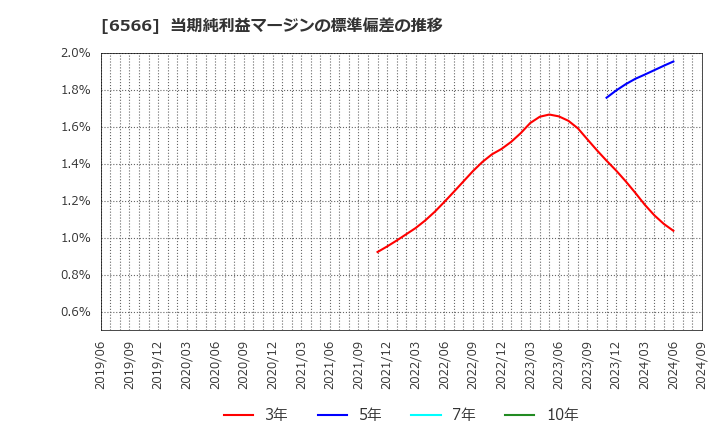 6566 (株)要興業: 当期純利益マージンの標準偏差の推移