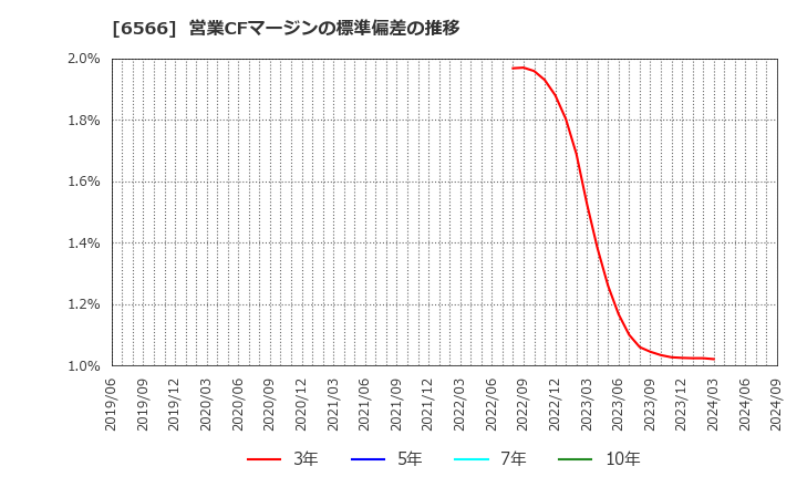 6566 (株)要興業: 営業CFマージンの標準偏差の推移