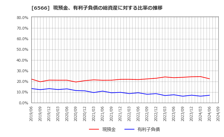 6566 (株)要興業: 現預金、有利子負債の総資産に対する比率の推移