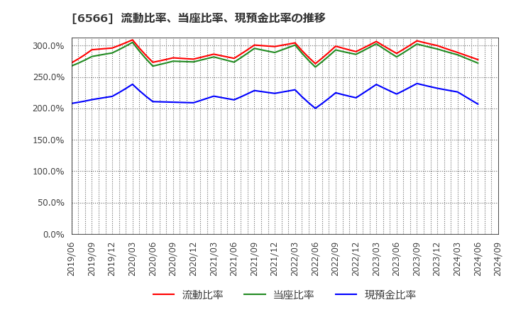 6566 (株)要興業: 流動比率、当座比率、現預金比率の推移