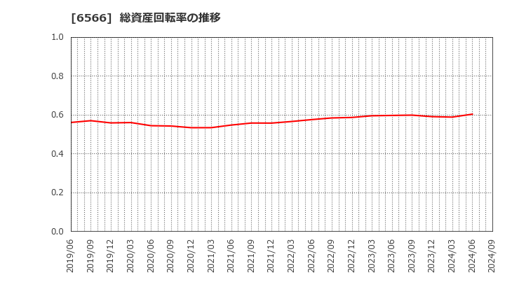 6566 (株)要興業: 総資産回転率の推移