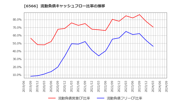 6566 (株)要興業: 流動負債キャッシュフロー比率の推移