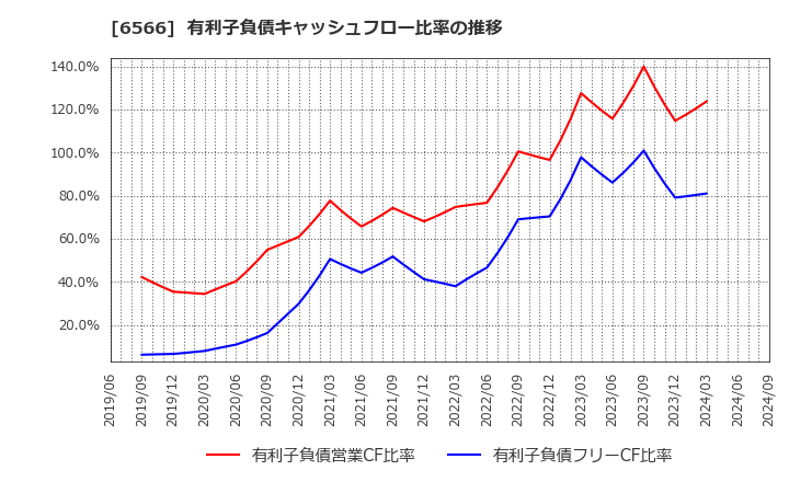 6566 (株)要興業: 有利子負債キャッシュフロー比率の推移