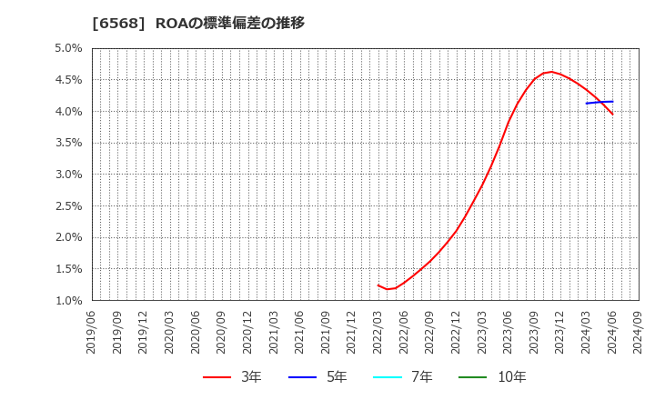 6568 神戸天然物化学(株): ROAの標準偏差の推移