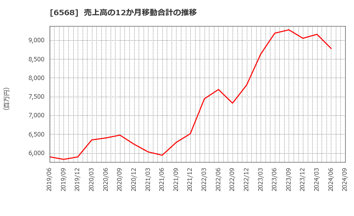 6568 神戸天然物化学(株): 売上高の12か月移動合計の推移