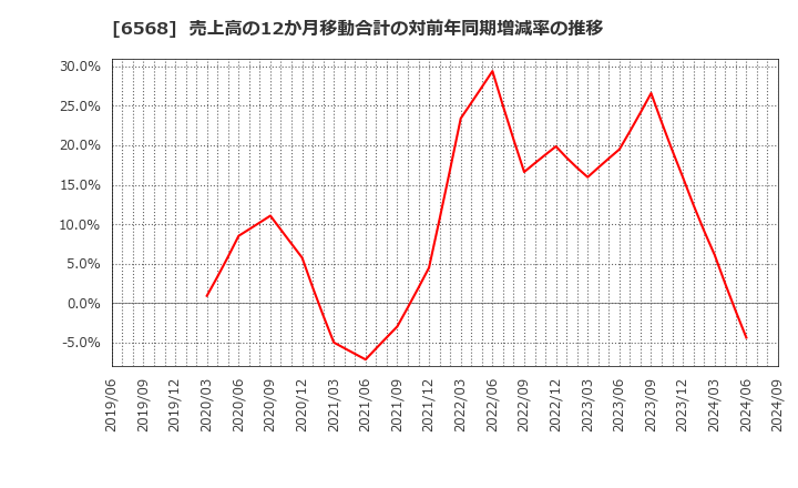 6568 神戸天然物化学(株): 売上高の12か月移動合計の対前年同期増減率の推移