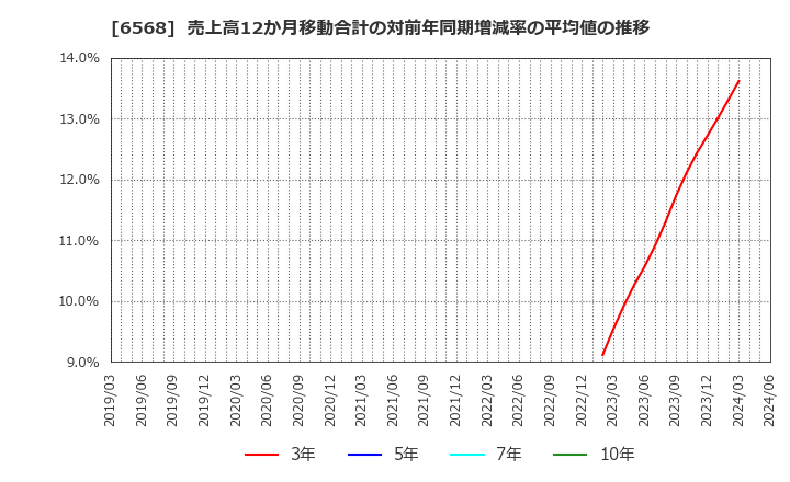 6568 神戸天然物化学(株): 売上高12か月移動合計の対前年同期増減率の平均値の推移
