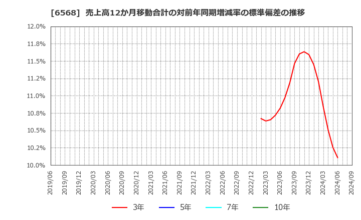 6568 神戸天然物化学(株): 売上高12か月移動合計の対前年同期増減率の標準偏差の推移