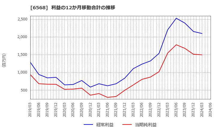 6568 神戸天然物化学(株): 利益の12か月移動合計の推移