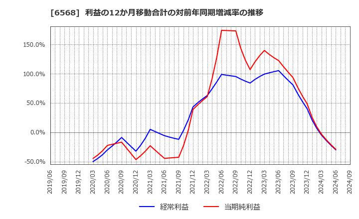 6568 神戸天然物化学(株): 利益の12か月移動合計の対前年同期増減率の推移