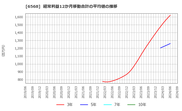 6568 神戸天然物化学(株): 経常利益12か月移動合計の平均値の推移