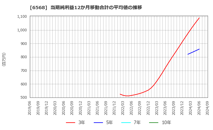 6568 神戸天然物化学(株): 当期純利益12か月移動合計の平均値の推移