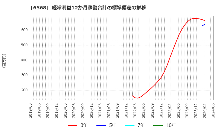 6568 神戸天然物化学(株): 経常利益12か月移動合計の標準偏差の推移