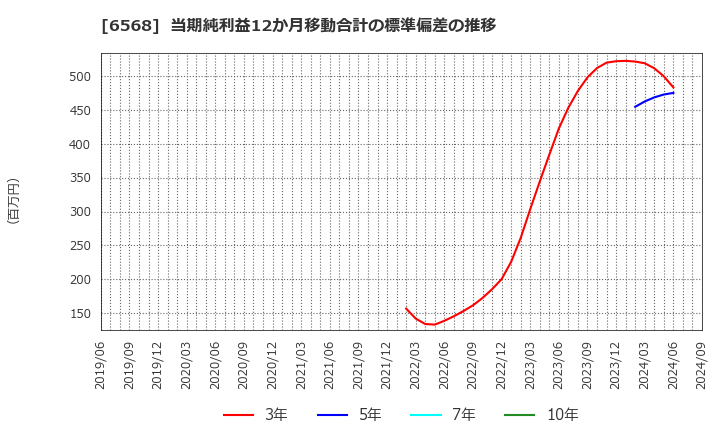 6568 神戸天然物化学(株): 当期純利益12か月移動合計の標準偏差の推移