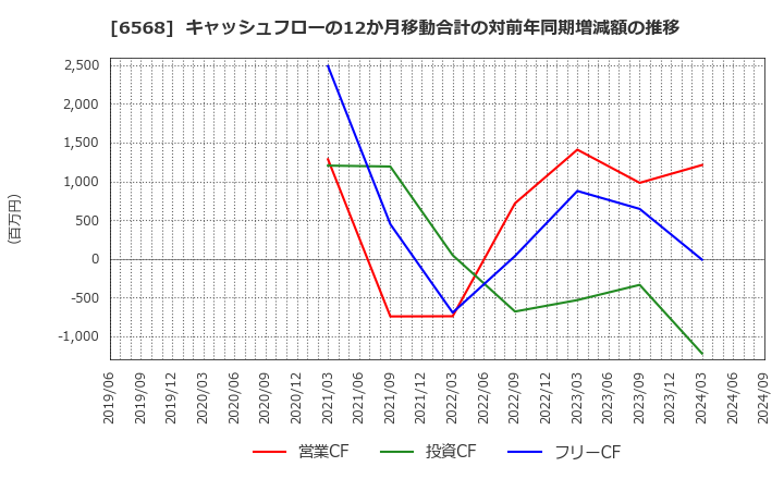 6568 神戸天然物化学(株): キャッシュフローの12か月移動合計の対前年同期増減額の推移