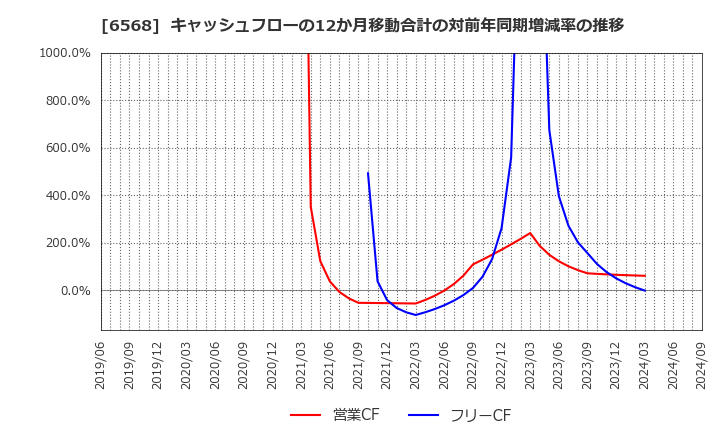 6568 神戸天然物化学(株): キャッシュフローの12か月移動合計の対前年同期増減率の推移