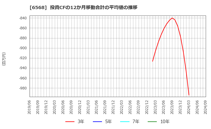 6568 神戸天然物化学(株): 投資CFの12か月移動合計の平均値の推移