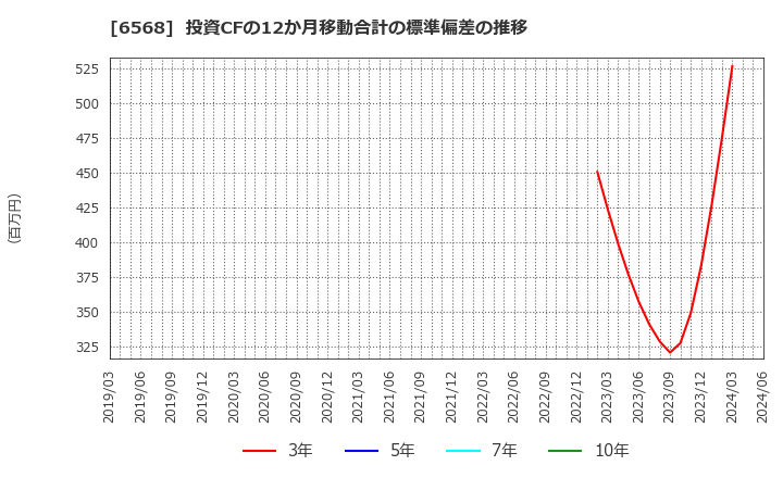 6568 神戸天然物化学(株): 投資CFの12か月移動合計の標準偏差の推移