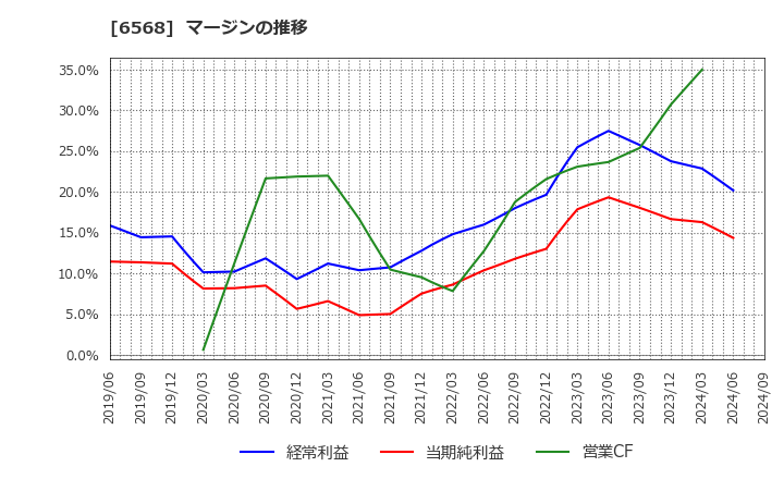 6568 神戸天然物化学(株): マージンの推移