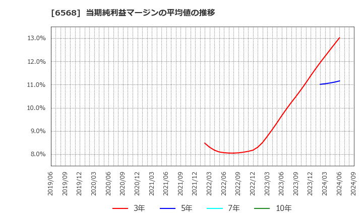 6568 神戸天然物化学(株): 当期純利益マージンの平均値の推移