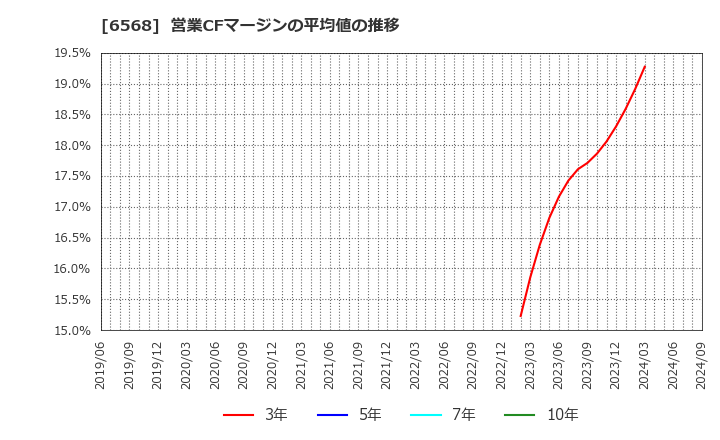 6568 神戸天然物化学(株): 営業CFマージンの平均値の推移