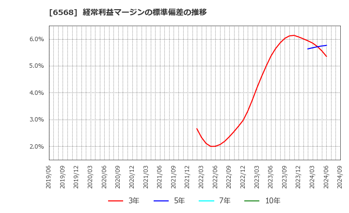 6568 神戸天然物化学(株): 経常利益マージンの標準偏差の推移