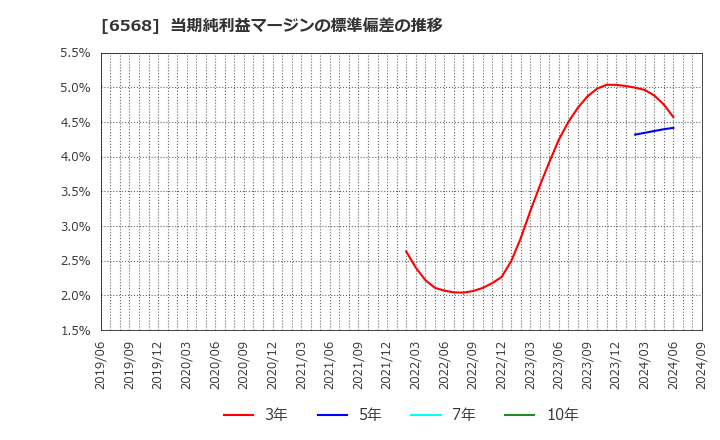 6568 神戸天然物化学(株): 当期純利益マージンの標準偏差の推移