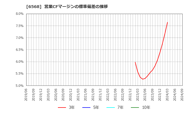 6568 神戸天然物化学(株): 営業CFマージンの標準偏差の推移