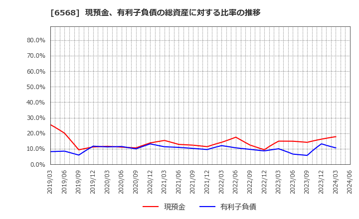 6568 神戸天然物化学(株): 現預金、有利子負債の総資産に対する比率の推移