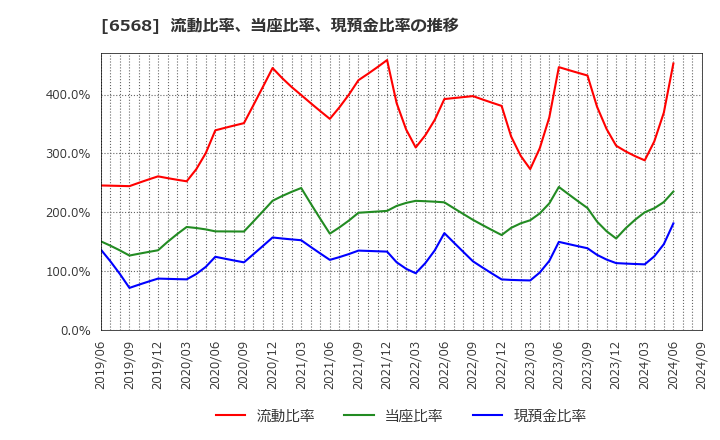 6568 神戸天然物化学(株): 流動比率、当座比率、現預金比率の推移