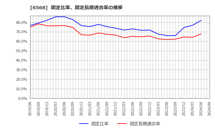 6568 神戸天然物化学(株): 固定比率、固定長期適合率の推移