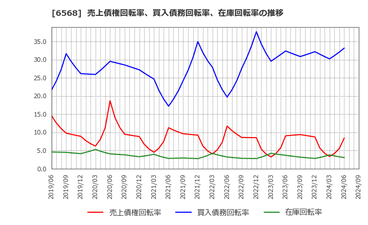 6568 神戸天然物化学(株): 売上債権回転率、買入債務回転率、在庫回転率の推移