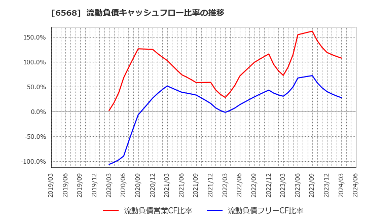 6568 神戸天然物化学(株): 流動負債キャッシュフロー比率の推移