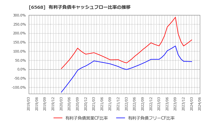 6568 神戸天然物化学(株): 有利子負債キャッシュフロー比率の推移