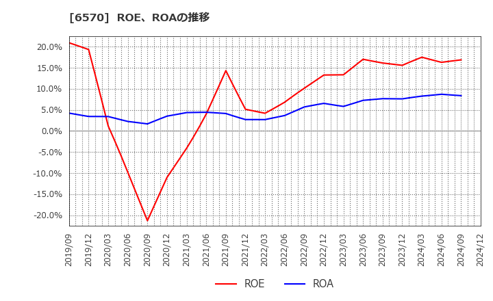 6570 (株)共和コーポレーション: ROE、ROAの推移