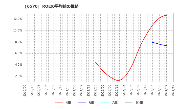 6570 (株)共和コーポレーション: ROEの平均値の推移