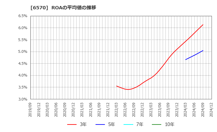 6570 (株)共和コーポレーション: ROAの平均値の推移