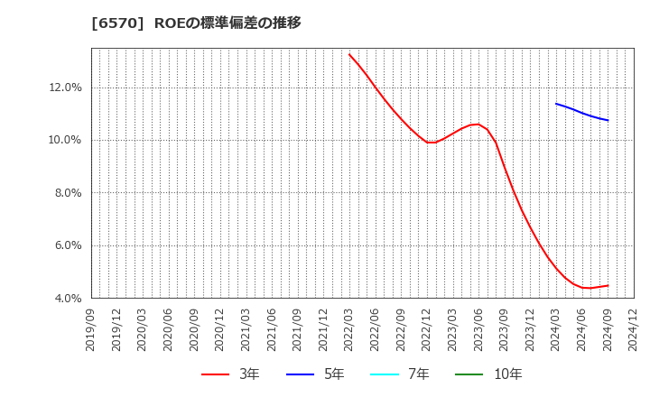 6570 (株)共和コーポレーション: ROEの標準偏差の推移