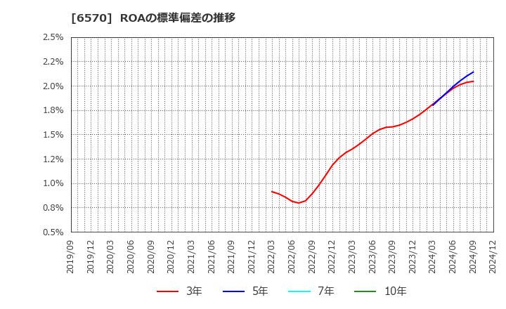 6570 (株)共和コーポレーション: ROAの標準偏差の推移