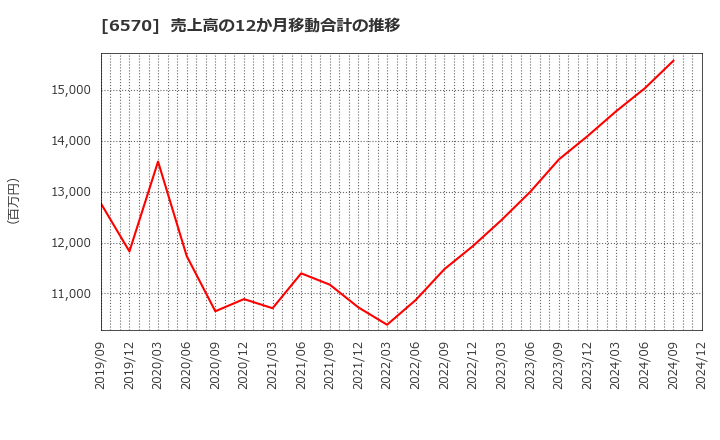 6570 (株)共和コーポレーション: 売上高の12か月移動合計の推移