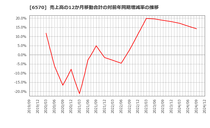 6570 (株)共和コーポレーション: 売上高の12か月移動合計の対前年同期増減率の推移