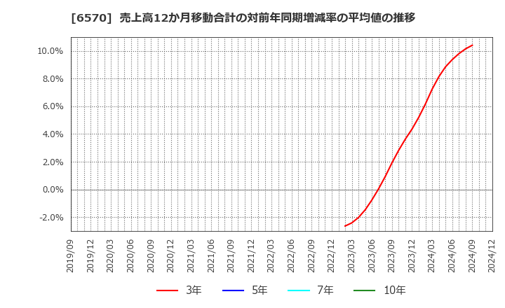 6570 (株)共和コーポレーション: 売上高12か月移動合計の対前年同期増減率の平均値の推移