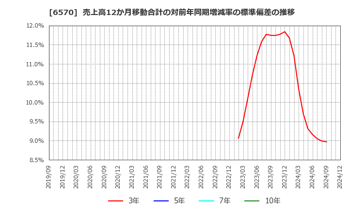 6570 (株)共和コーポレーション: 売上高12か月移動合計の対前年同期増減率の標準偏差の推移