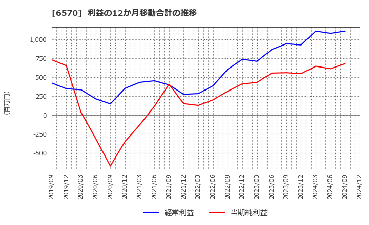 6570 (株)共和コーポレーション: 利益の12か月移動合計の推移