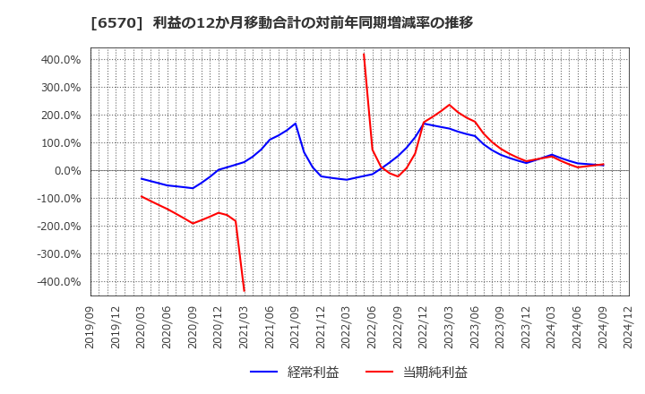 6570 (株)共和コーポレーション: 利益の12か月移動合計の対前年同期増減率の推移