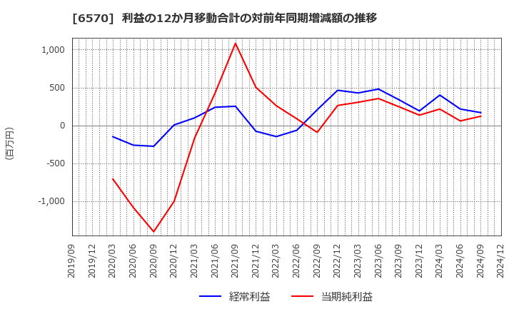 6570 (株)共和コーポレーション: 利益の12か月移動合計の対前年同期増減額の推移