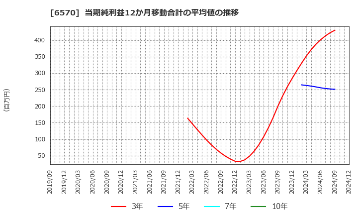 6570 (株)共和コーポレーション: 当期純利益12か月移動合計の平均値の推移