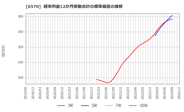 6570 (株)共和コーポレーション: 経常利益12か月移動合計の標準偏差の推移